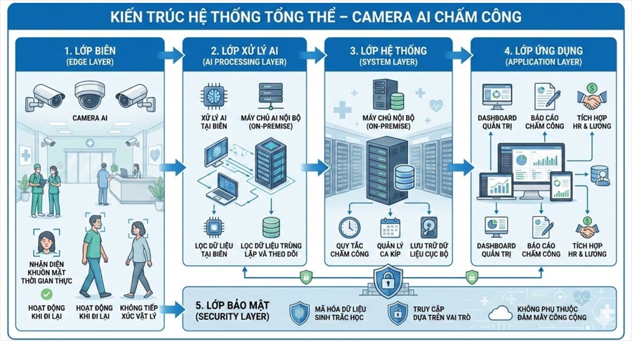 GIẢI PHÁP CAMERA AI ĐIỂM DANH – CHẤM CÔNG TỰ ĐỘNG