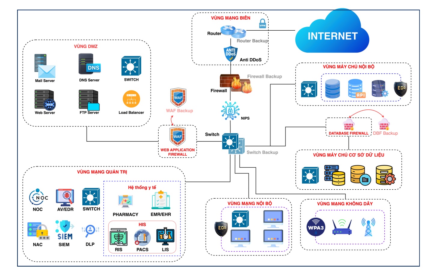 Mô hình ATTT cho Cơ sở Y tế