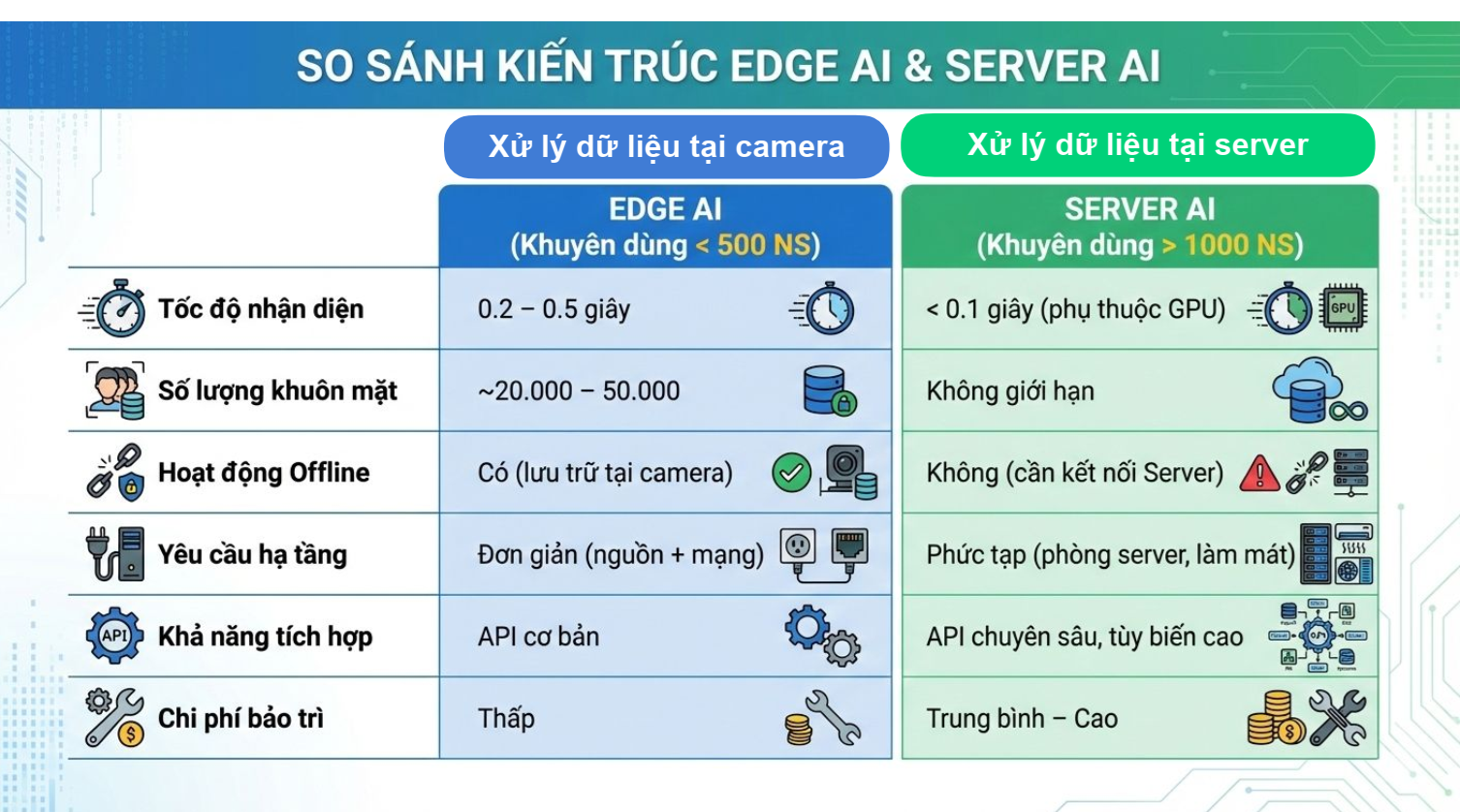 So sánh Edge AI và Server AI