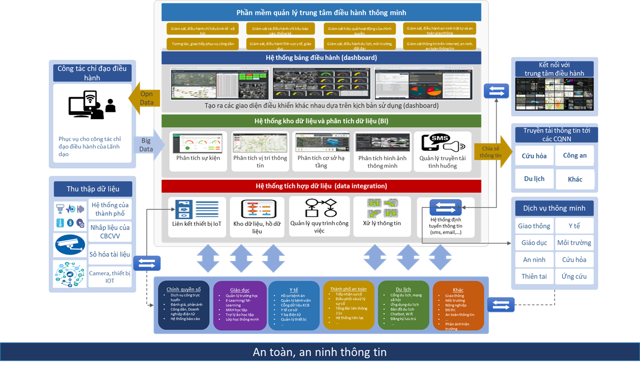 Hiện trạng dữ liệu phân tán tại phường