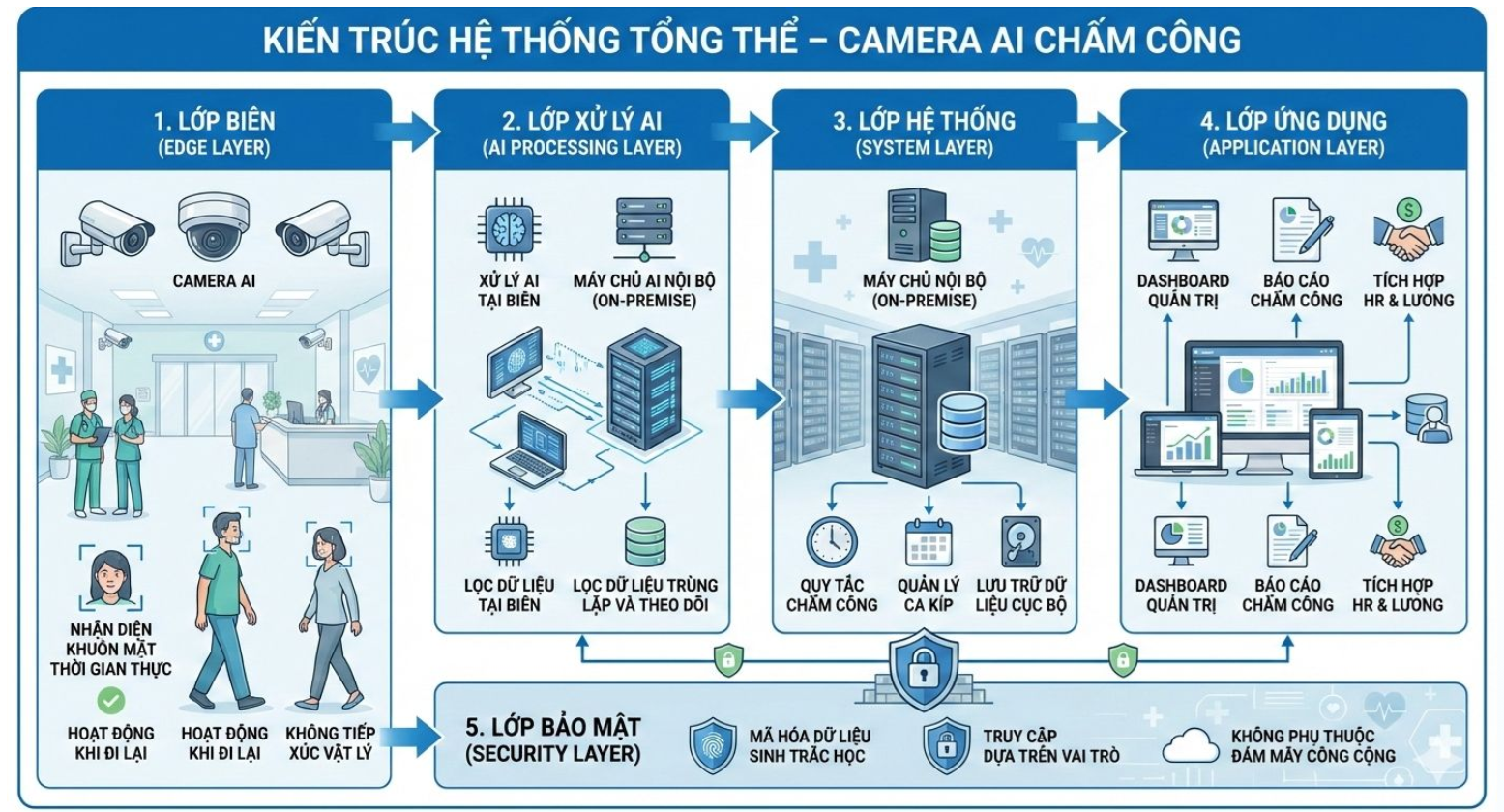 Kiến trúc hệ thống Camera AI
