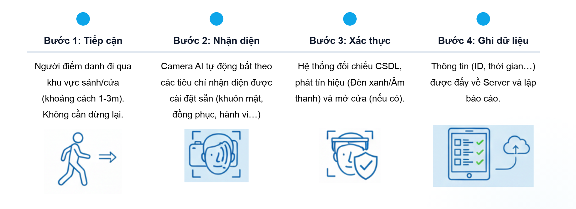 Quy trình Camera AI điểm danh