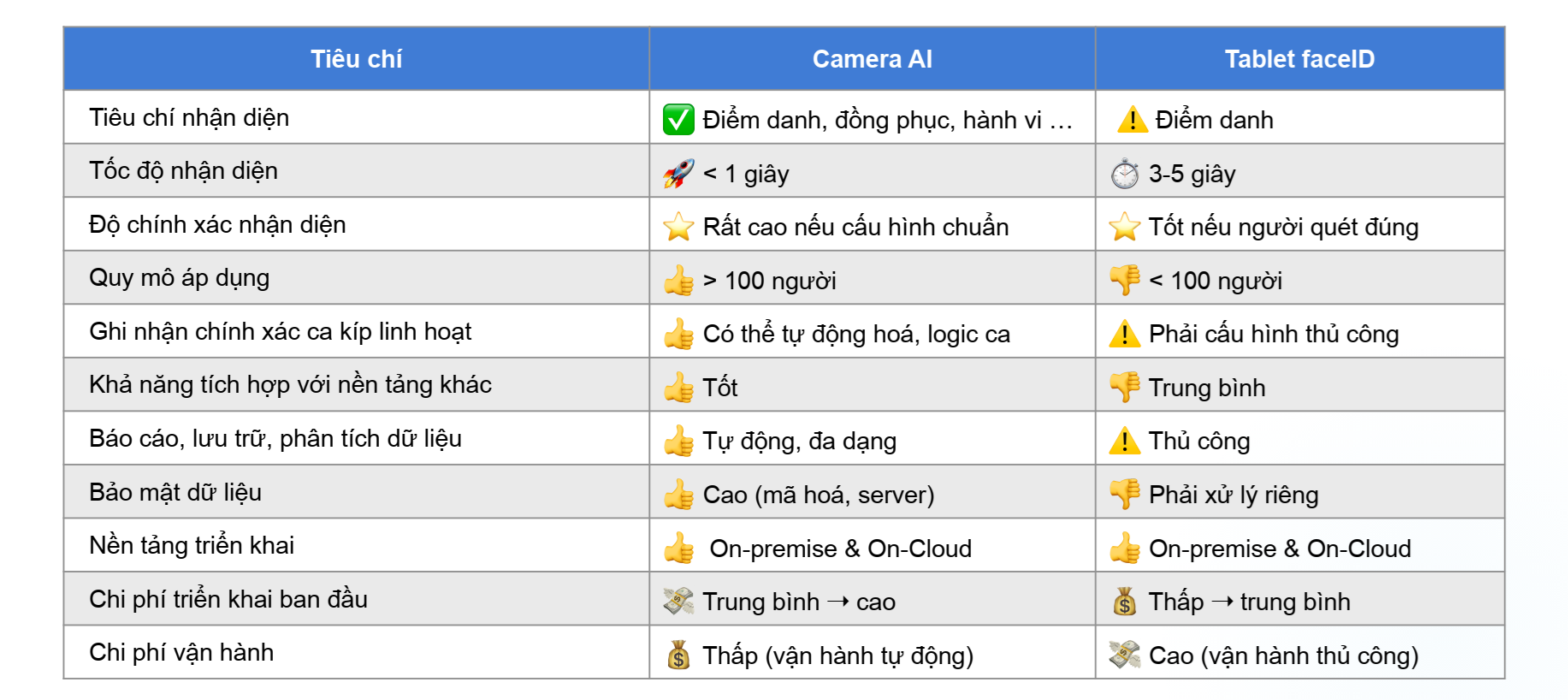 So sánh Camera AI và Tablet FaceID